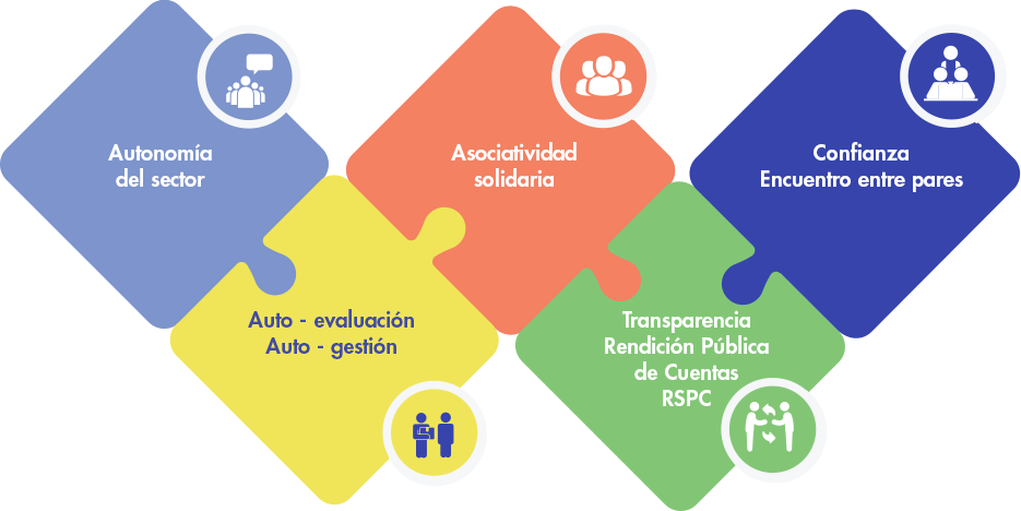 Infografía de los Principios del sistema de Acreditación