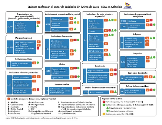 Grfico II: Quines conforman el sector de las Entidades Sin nimo de Lucro- ESAL en Colombia